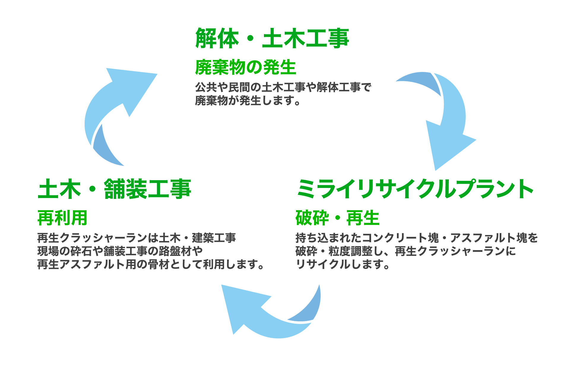 株式会社三幸産業は建設現場や工事現場から出る産業廃棄物(コンクリート塊・アスファルト塊)から、高品質の再生砕石を生産しています。